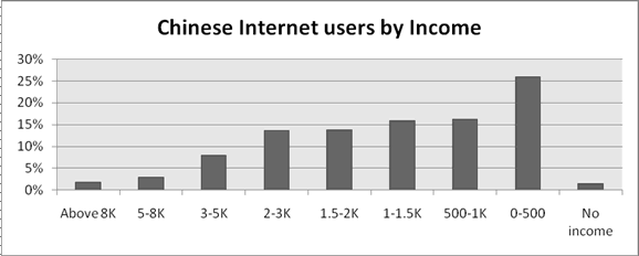 Chart: Chinese Internet users by Income