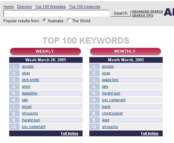 Top search queries are Google for both Weekly and Monthly statistics