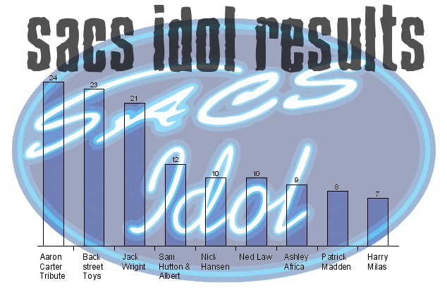SACS Idol results chart