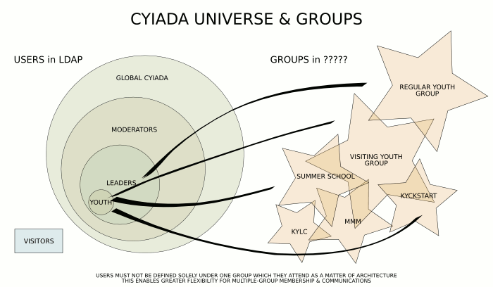 CYIADA universe with groups